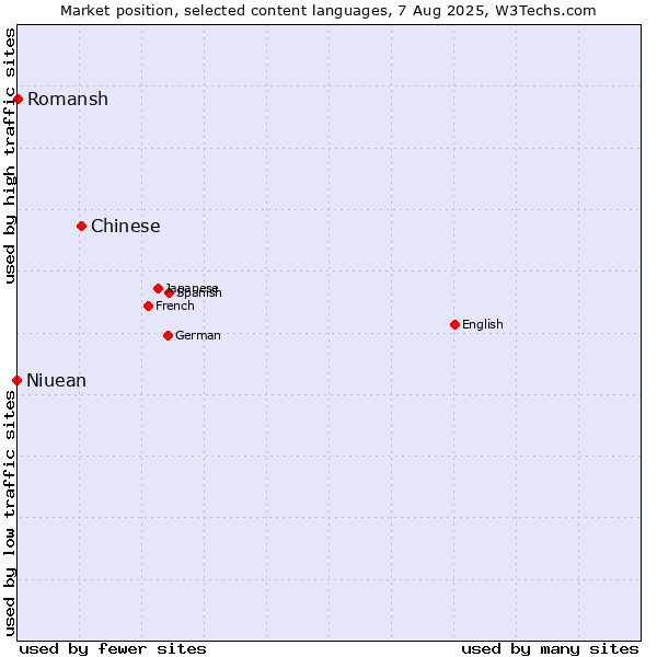 Market position of Chinese vs. Romansh vs. Niuean