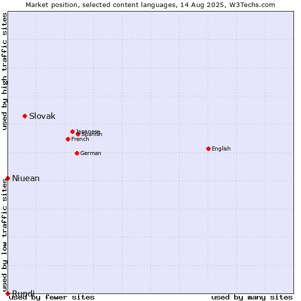 Market position of Slovak vs. Niuean vs. Rundi