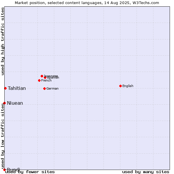 Market position of Tahitian vs. Niuean vs. Rundi