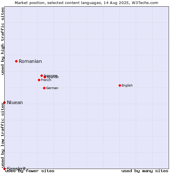 Market position of Romanian vs. Niuean vs. Sanskrit
