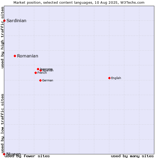 Market position of Romanian vs. Sardinian vs. Niuean