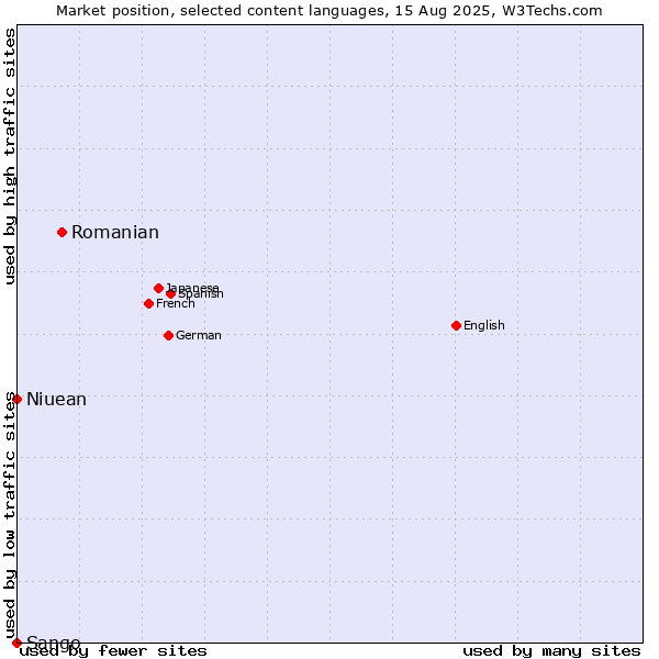 Market position of Romanian vs. Niuean vs. Sango