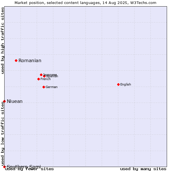 Market position of Romanian vs. Niuean vs. Southern Sami