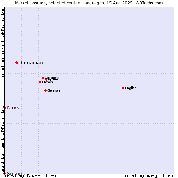 Market position of Romanian vs. Niuean vs. Sukuma