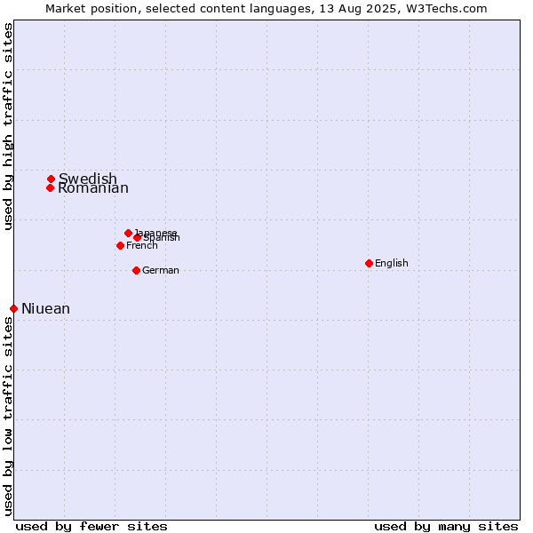 Market position of Swedish vs. Romanian vs. Niuean