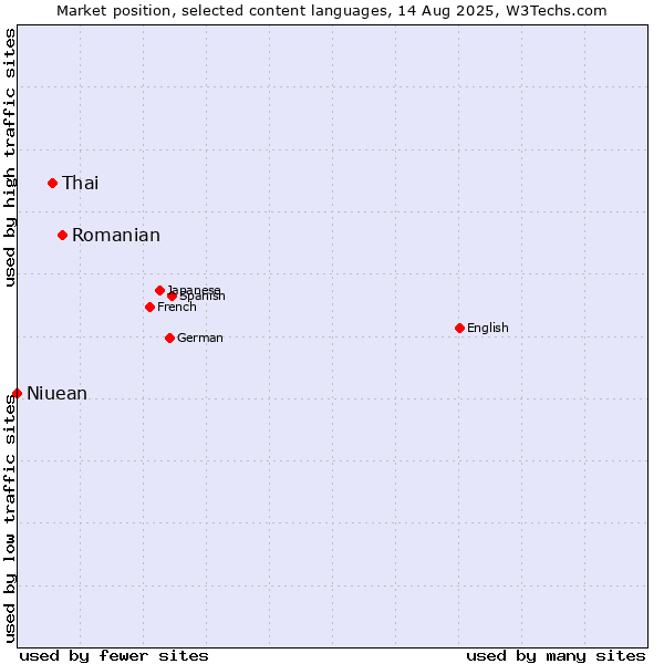 Market position of Romanian vs. Thai vs. Niuean