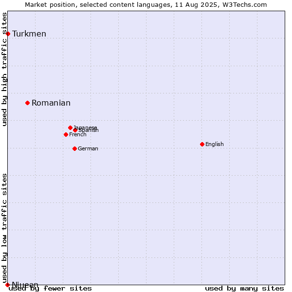 Market position of Romanian vs. Turkmen vs. Niuean