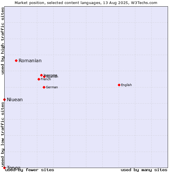 Market position of Romanian vs. Niuean vs. Tonga