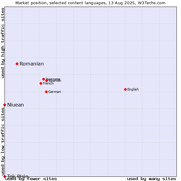 Market position of Romanian vs. Niuean vs. Tok Pisin