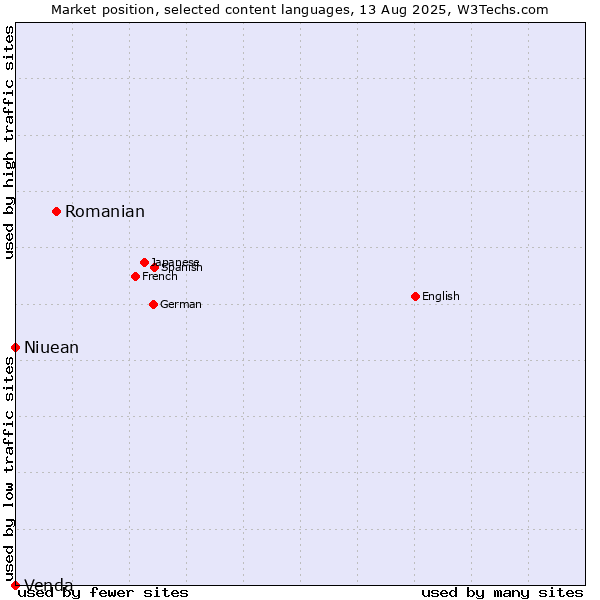 Market position of Romanian vs. Niuean vs. Venda