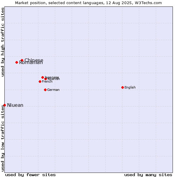 Market position of Chinese vs. Romanian vs. Niuean