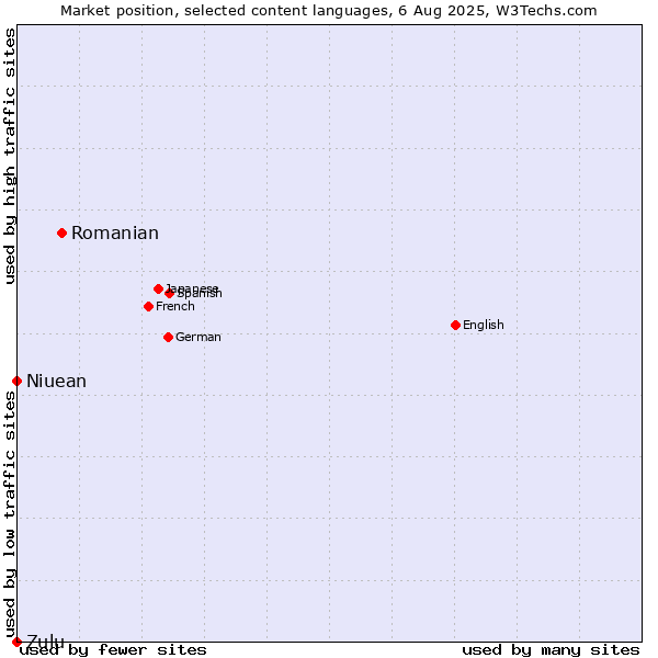 Market position of Romanian vs. Niuean vs. Zulu