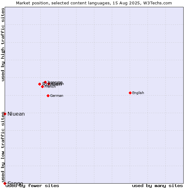 Market position of Russian vs. Niuean vs. Sango