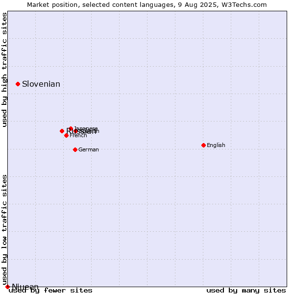 Market position of Russian vs. Slovenian vs. Niuean