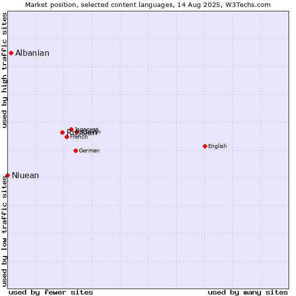 Market position of Russian vs. Albanian vs. Niuean