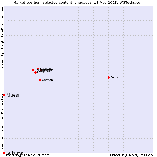 Market position of Russian vs. Niuean vs. Sukuma