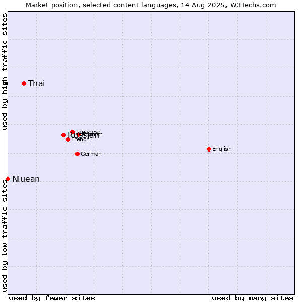Market position of Russian vs. Thai vs. Niuean