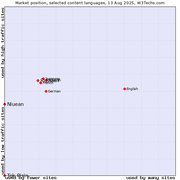Market position of Russian vs. Niuean vs. Tok Pisin