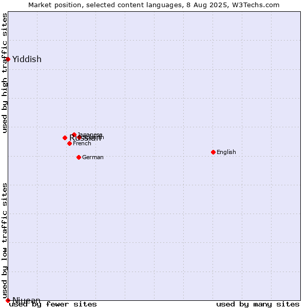 Market position of Russian vs. Niuean vs. Yiddish