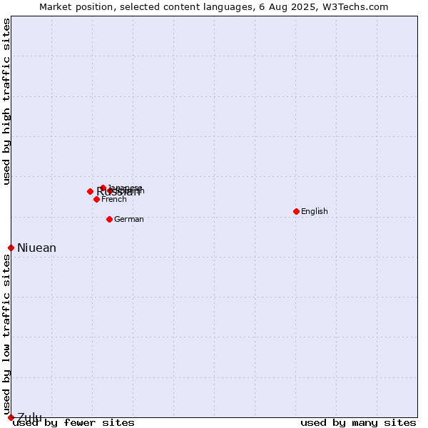 Market position of Russian vs. Niuean vs. Zulu