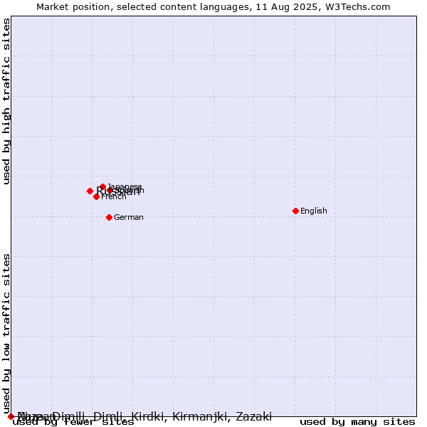 Market position of Russian vs. Niuean vs. Zaza, Dimili, Dimli, Kirdki, Kirmanjki, Zazaki