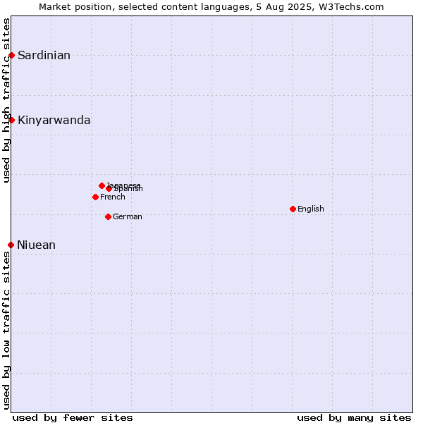Market position of Kinyarwanda vs. Niuean vs. Sardinian