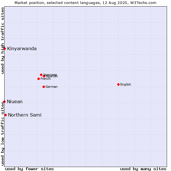 Market position of Northern Sami vs. Kinyarwanda vs. Niuean