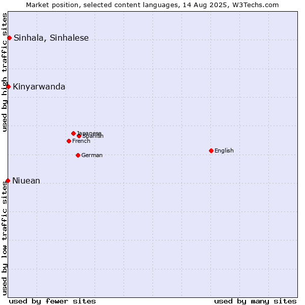 Market position of Sinhala, Sinhalese vs. Kinyarwanda vs. Niuean