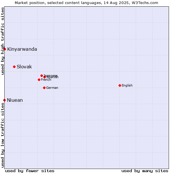 Market position of Slovak vs. Kinyarwanda vs. Niuean