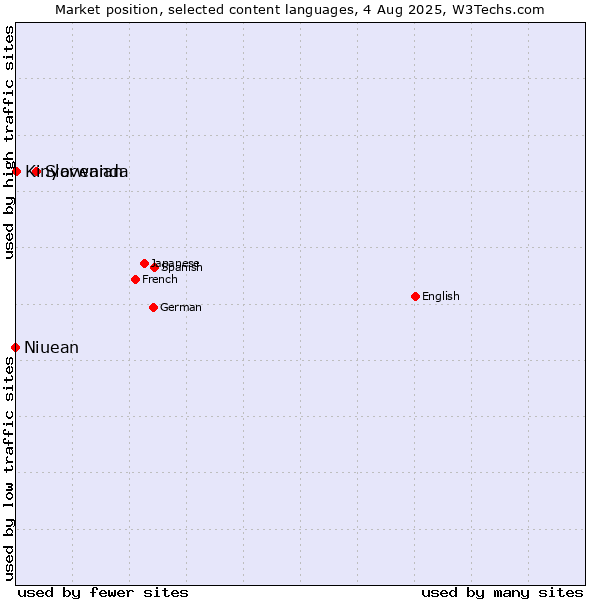 Market position of Slovenian vs. Kinyarwanda vs. Niuean