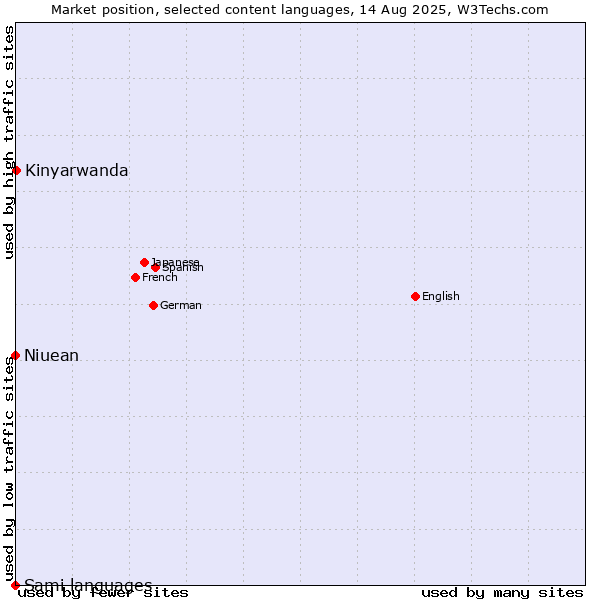 Market position of Kinyarwanda vs. Niuean vs. Sami languages