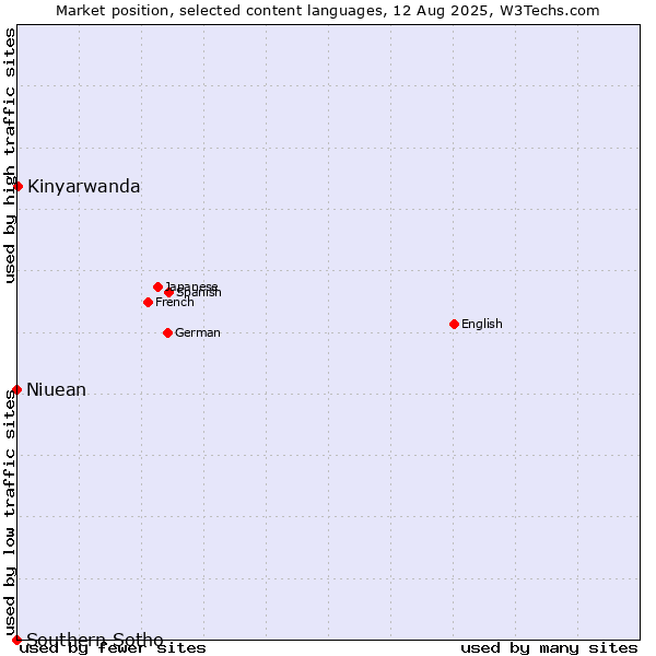 Market position of Kinyarwanda vs. Niuean vs. Southern Sotho