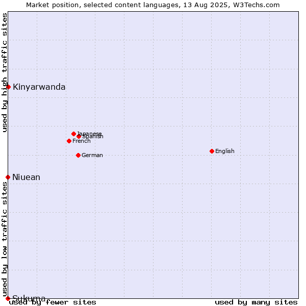Market position of Kinyarwanda vs. Niuean vs. Sukuma