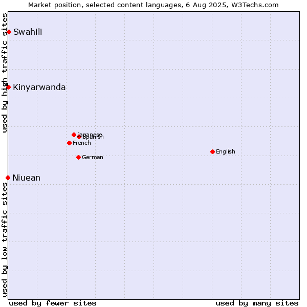 Market position of Swahili vs. Kinyarwanda vs. Niuean