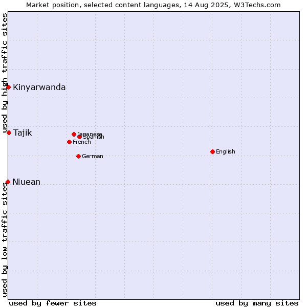 Market position of Tajik vs. Kinyarwanda vs. Niuean