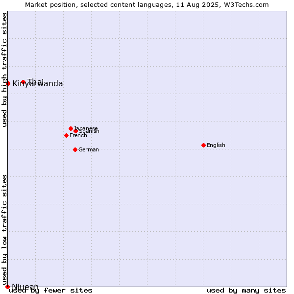 Market position of Thai vs. Kinyarwanda vs. Niuean
