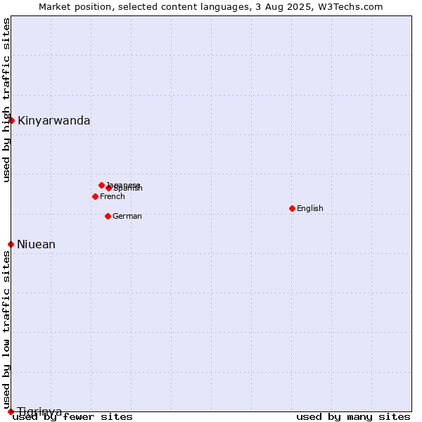 Market position of Kinyarwanda vs. Niuean vs. Tigrinya