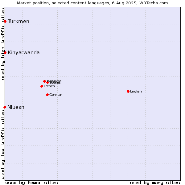 Market position of Turkmen vs. Kinyarwanda vs. Niuean