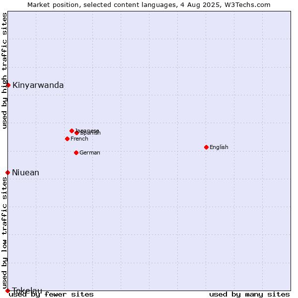 Market position of Kinyarwanda vs. Niuean vs. Tokelau