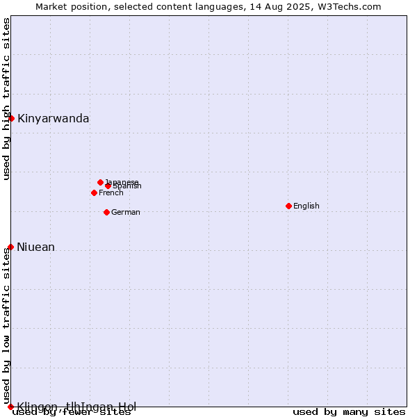Market position of Kinyarwanda vs. Niuean vs. Klingon, tlhIngan-Hol