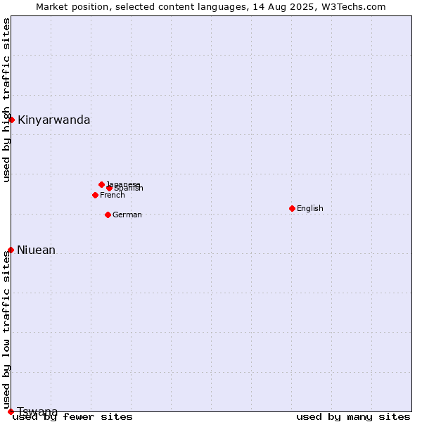 Market position of Kinyarwanda vs. Niuean vs. Tswana