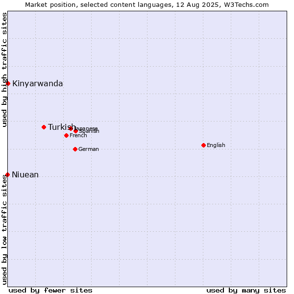 Market position of Turkish vs. Kinyarwanda vs. Niuean