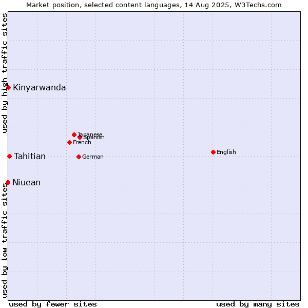 Market position of Tahitian vs. Kinyarwanda vs. Niuean