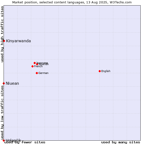 Market position of Kinyarwanda vs. Niuean vs. Volapük