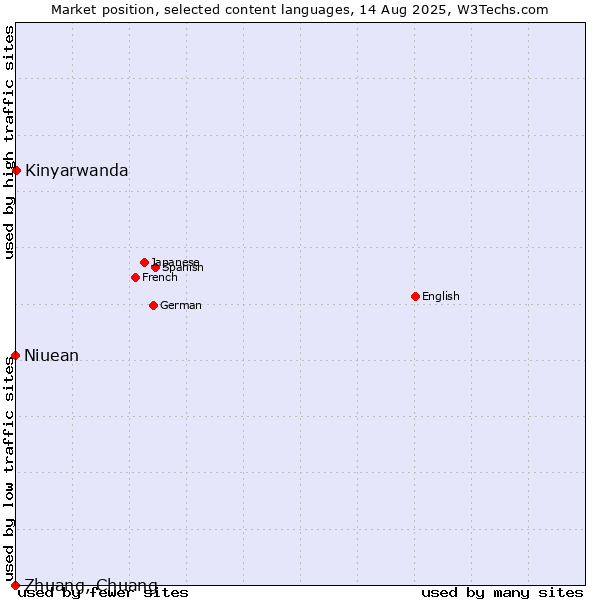 Market position of Kinyarwanda vs. Niuean vs. Zhuang, Chuang