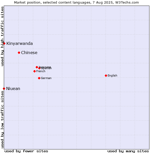 Market position of Chinese vs. Kinyarwanda vs. Niuean