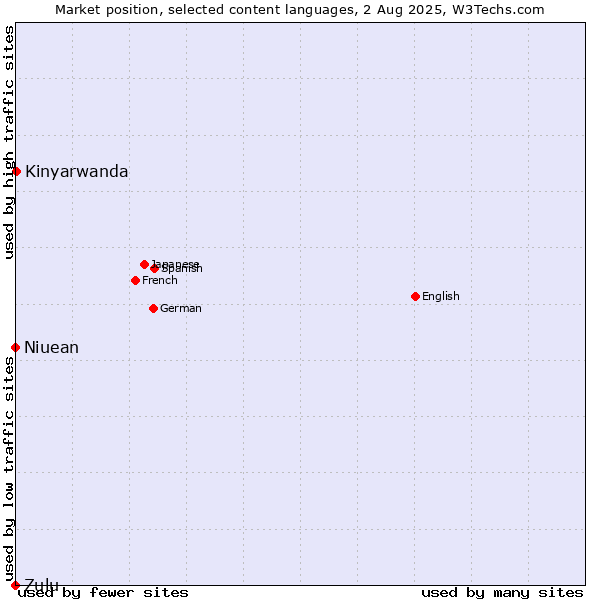 Market position of Kinyarwanda vs. Niuean vs. Zulu
