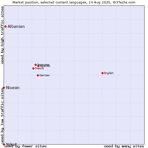 Market position of Albanian vs. Niuean vs. Yakut