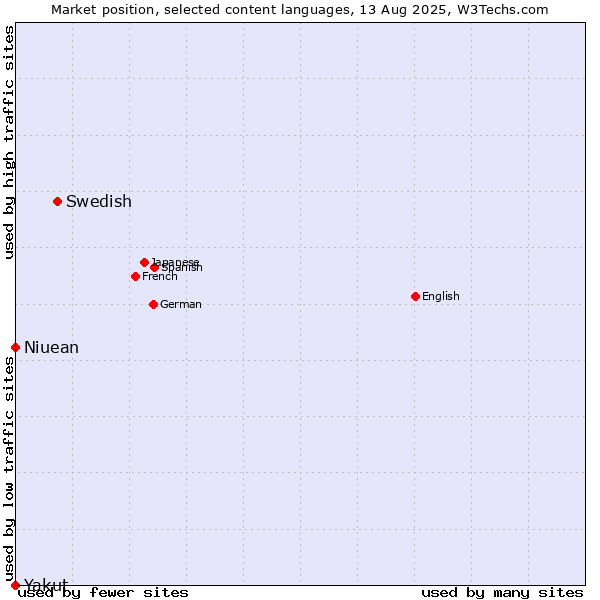 Market position of Swedish vs. Niuean vs. Yakut