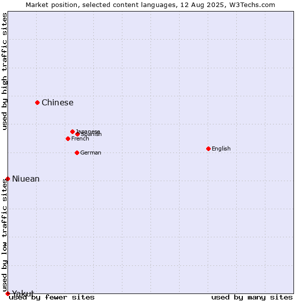 Market position of Chinese vs. Niuean vs. Yakut